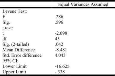 Table 4. Independent Sample t Test After Treatment  