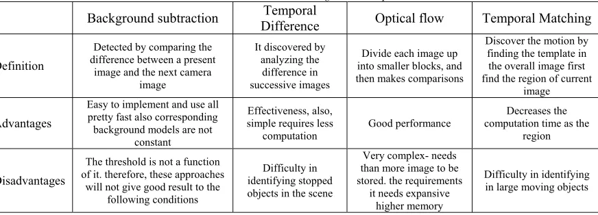Table 2: The motion detection algorism comparison.