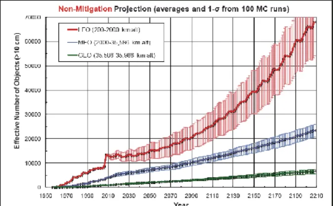 Figure 1. Evolution of the number of trackable, on- on-orbit objects [1] 
