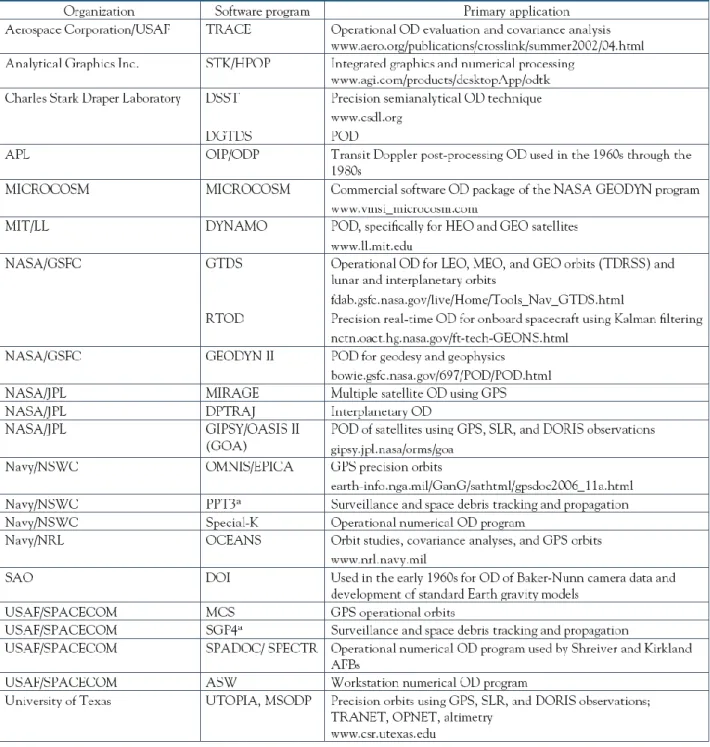 Table 1. Organization-specific Orbit Propagator and Determination Programs and Applications [10] 