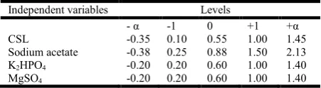 Table 1. Range of values for the response surface method 