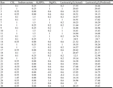 Table 2. CCD design with actual value and predicted value of lactic acid (response) produced  