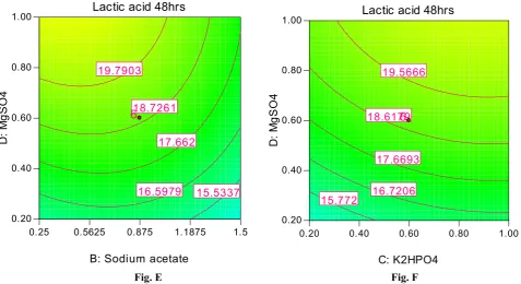 Table 3. ANOVA for response surface design evaluation    