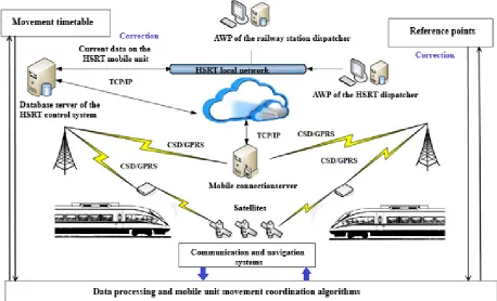 Figure 3. Scheme of the information exchange of the railway transport movement coordination and dispatching system of the Republic of Kazakhstan  