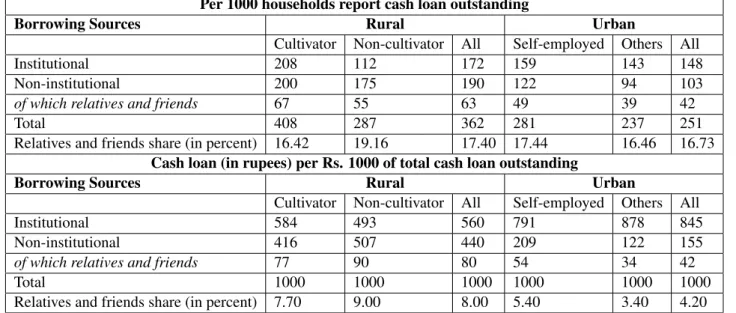 Table 1: Borrowing from Relatives and Friends - Profession Wise