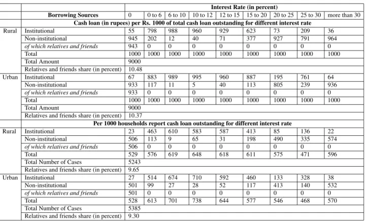 Table 2: Borrowing from Relatives and Friends over Interest Rate Ranges