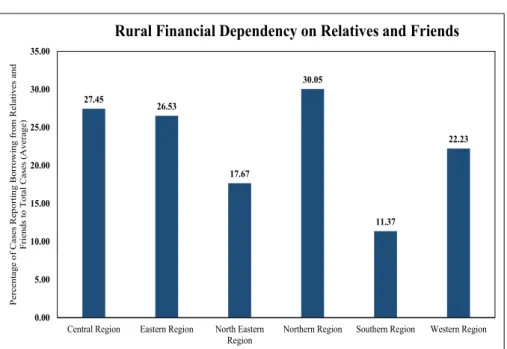 Figure 1: Borrowing from Relatives and Friends 27.45 26.53 17.67 30.05 11.37 22.23 0.005.0010.0015.0020.0025.0030.0035.00