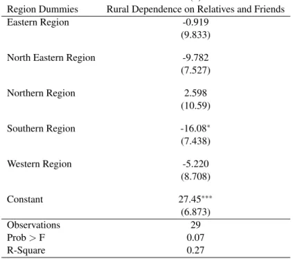 Table 3: Regression Results