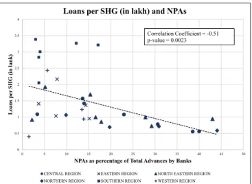 Figure 2: NPAs and Loans 00.511.522.533.54 0 5 10 15 20 25 30 35 40 45 50