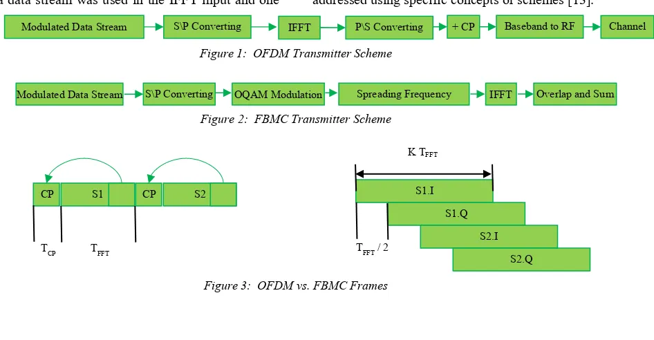 Figure 1:  OFDM Transmitter Scheme 