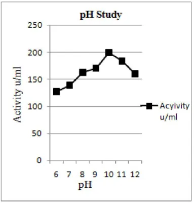 Fig. 3. Effect of pH on enzyme  