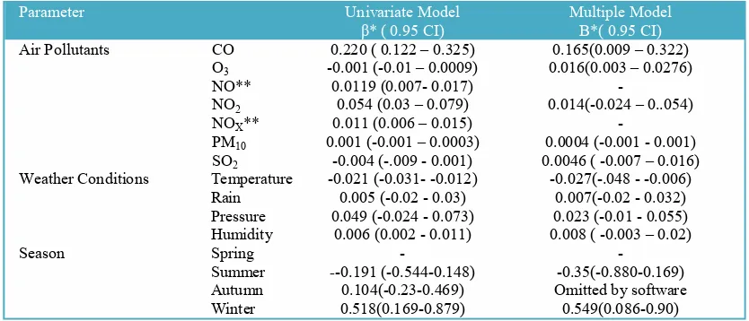 Table 4. Descriptive Statistics of Daily Values of Air Pollutants and Climatic Factor