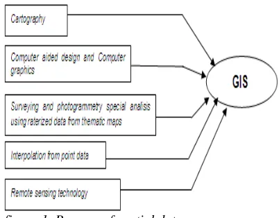 figure 1. Process of spatial data  