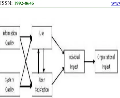 Figure 2. Model Delone & McLean [15]  