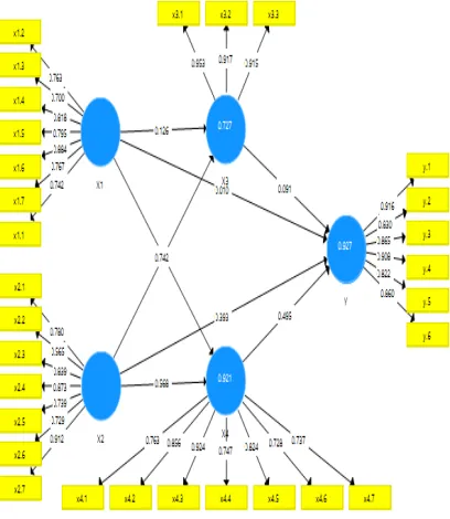 Figure 3. Influence Model of Implementation of Quantum GIS Information System on User Performance in PDAM Bengkulu city