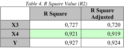 Table 3. Value of Composite Reliability   