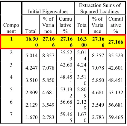 Table 2: Harman’s Single Factor Analysis                                          Total Variance Explained