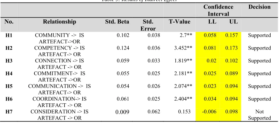 Table 3: Results of Indirect Effect 