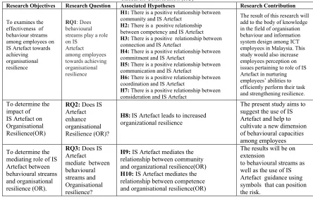 Table 3: The Relationship between Research Objective (RO), Research Question (RQ), Research Hypotheses (RH) and Research Contribution (RC) 