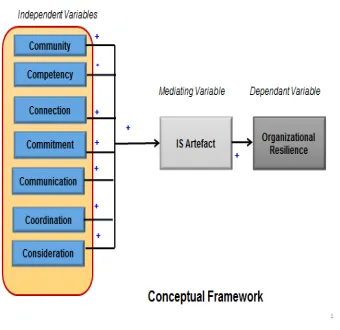 Figure 1. Conceptual Framework 