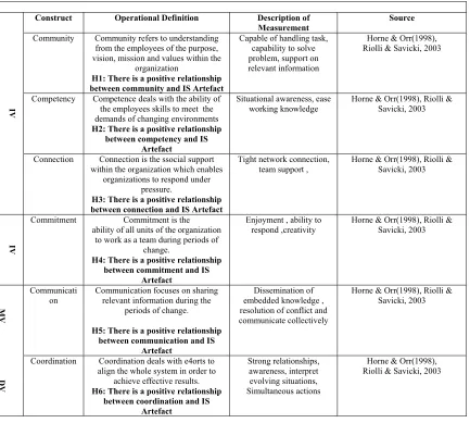 Table 1: Constructs and Description of Measurement   