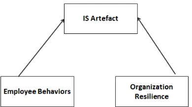 Figure 2: The Mediation Process of the Relationship between Employee Behaviour and Organizational Resilience 