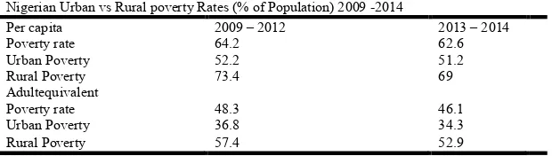 Table 4. Nigerian Poverty Rates  