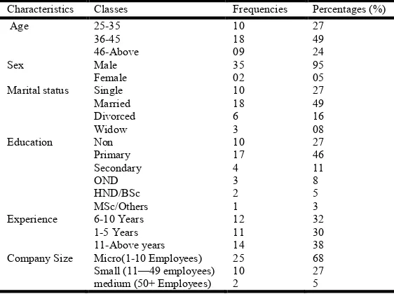 Table 5. Demographic Characteristics of Respondents   