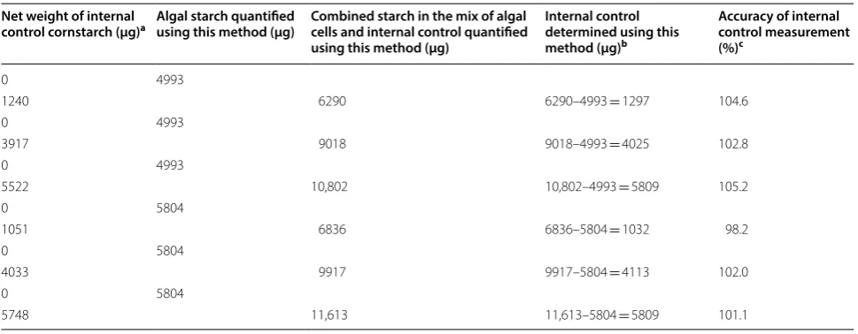Table 2 Accuracy of measuring the internal control cornstarch mixed with algal samples using this method