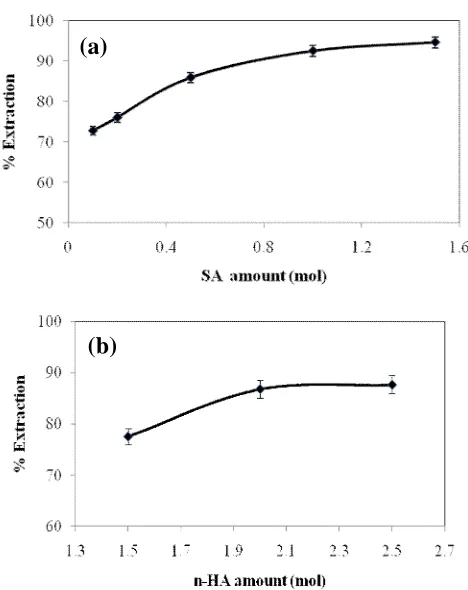Fig. 1. Effect of glutaraldehyde concentration on              modification and extraction efficiency of                        morphine