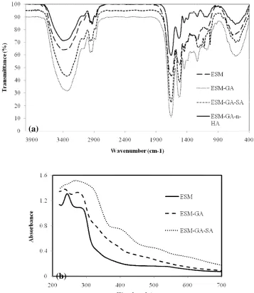 Fig. 3. (a) The infrared spectra of the raw ESM, GA modified, SA modified and n-HA modified ESMs