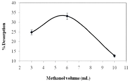 Fig. 6. Effect of volume of methanol on extraction     efficiency of morphine with CM-ESM