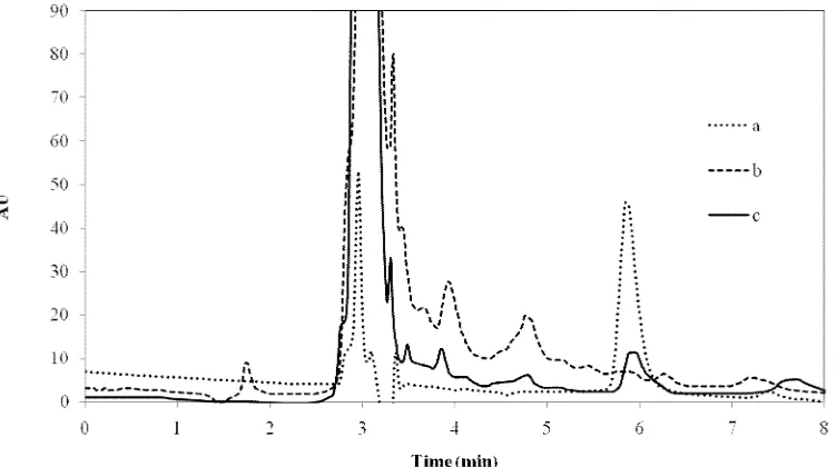 Fig. 7.    Chromatograms of (a) standard morphine solution, (b) extracted blank saliva sample and (c) spiked saliva  