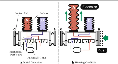 Fig. 2 Basic design principle of the reflexive omnidirectional bending mechanism with passive touch detection