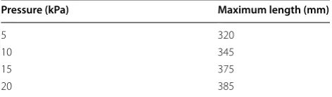 Table 2 shows the maximum length values of this proto-type at each pressure for bellows A