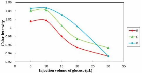 Fig. 6. Effect of injection volume of glucose solution on the                 response of  colorimetric  paper  biosensor,  glucose                  concentration  1.0  ×  10-3  M;  GOx,  5.0   mg  ml-1;              pH 6.5