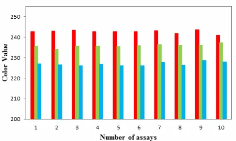 Fig. 10. Decay time of the signal of glucose colorimetric                   paper biosensor