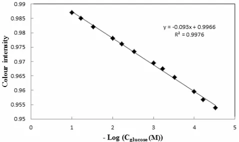 Figure 12 shows the calibration curve for glucose. The 