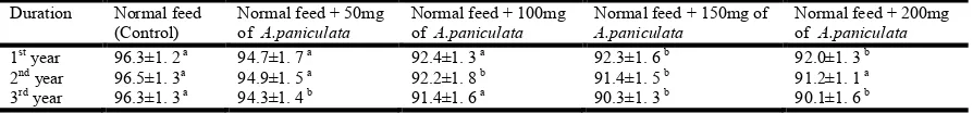 Table 6. Average weight of eggs in response to different concentrations of  A. paniculata  