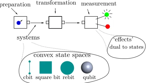 Figure 1: The standard operational setup of generalizedprobabilistic theories with examples of allowed convexstate spaces of elementary two-level systems.
