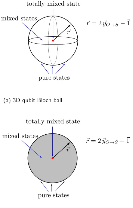 Figure 6: The three-dimensional Bloch ball (a) and thetwo-dimensional Bloch disc (b) are the correct state2spaces Σ1 of a single qubit in standard quantum theoryand a single rebit in real quantum theory, respectively.The vector ⃗r parametrizing the states is the Bloch vector ⃗yO→S −⃗1.
