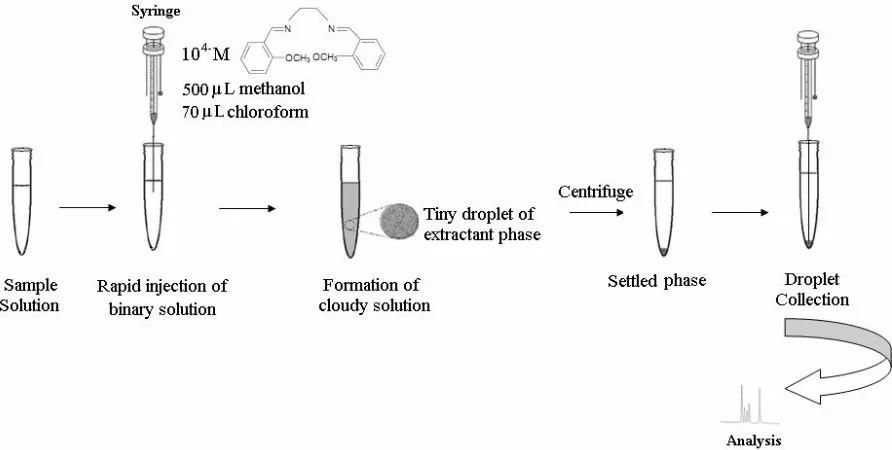 Fig. 1. Different steps involved in dispersive liquid-liquid microextraction.    