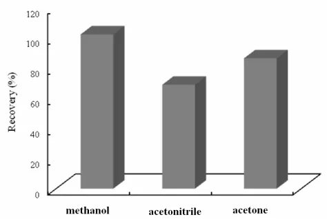 Fig. 4. Effect of the type of disperser solvent on extraction              efficiency Sample volume, 10 ml; Cr(III), 50 µg l-1;              pH,  10;  extracting  solvent,  70  µl   (chloroform);               dilution solvent, (ethanol)