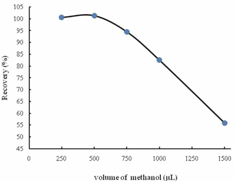 Fig. 5. Effect of the volume of disperser solvent on the                  sediment phase volume, 30 µl
