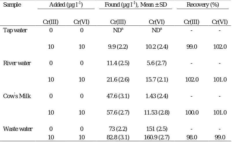 Table 3 compares the characteristic data of the proposed  