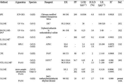 Table 3. Comparison of Characteristic Data of the Proposed Method  such as: Recovery  (ER),  Preconcentration Factor (PF),                   Limitation of detection  (LOD), Relative Standard Deviation (RSD), Linear Range (LR), Regression (R  2) with other                 Previous Techniques for Determination of Chromium 
