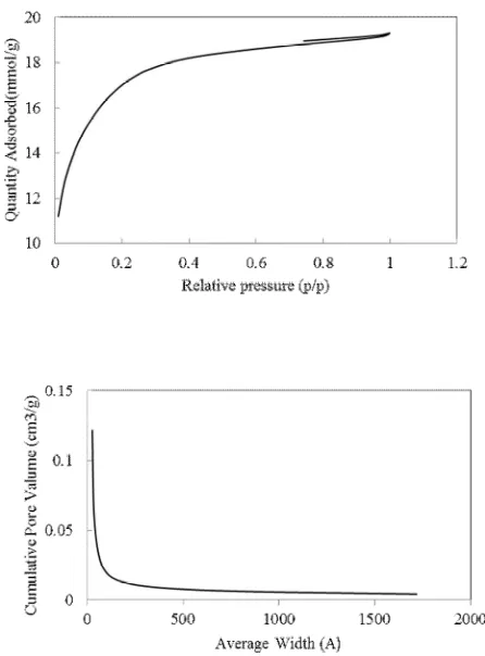 Fig. 1. Schematic diagram for the synthesis of the proposed              sorbent (AC-(SPIMP))