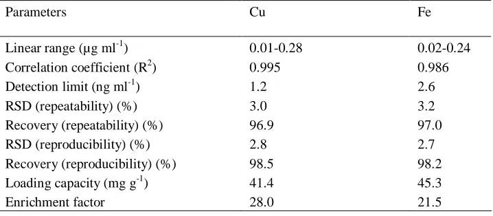 Table 5. The limit of detection (LOD) and empirical limit of 