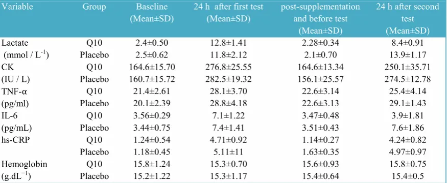 Table 2. Inflammatory and blood lactate of exercise-trained middle distance runner before (pre) and after (post) first andsecond running 3000 meters like-competitive, following acute and short term treatment with CoQ10 or placebo