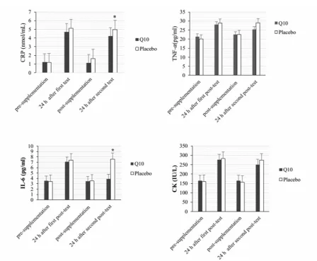 Fig. 2.  Effects of CoQ10 supplementation on inflammatory indexes in exercise-trained middle distance runner before(pre) and after (post) first and second running 3000 meters like-competitive, following acute (1 day) and short term (14days) treatment with CoQ10 or placebo.